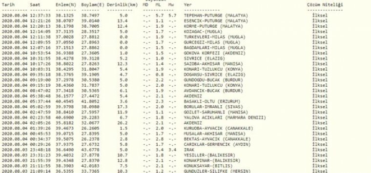 Malatya'da 5.2 büyüklüğünde deprem