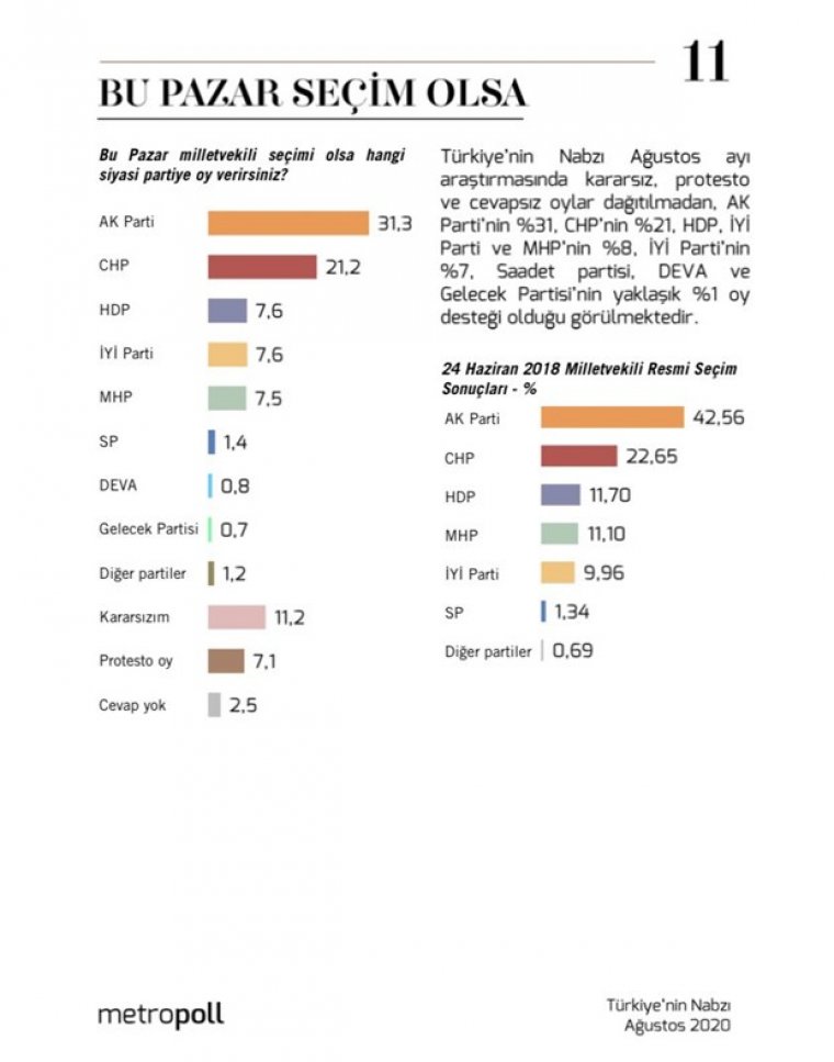 Son anket: AKP ve MHP'nin toplam oy oranında tarihi çöküş