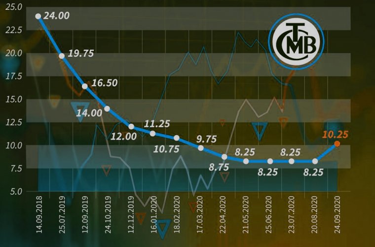 Merkez Bankası faiz kararını açıkladı