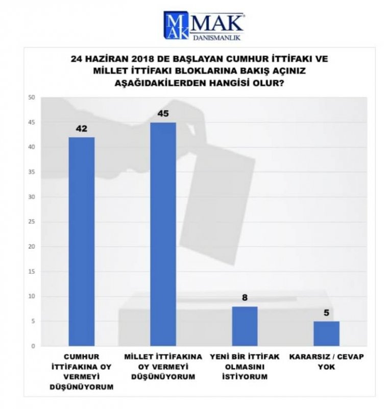 Mak Danışmanlık: Millet İttifakı, Cumhur İttifakını geçti