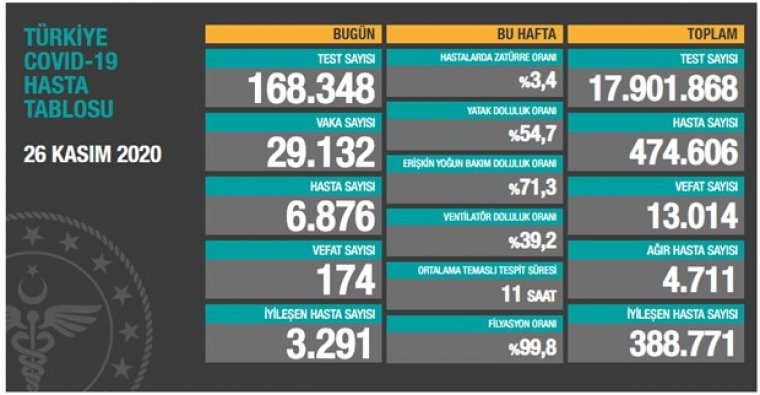 Son dakika: 174 can kaybı, 29 bin 132 yeni vaka