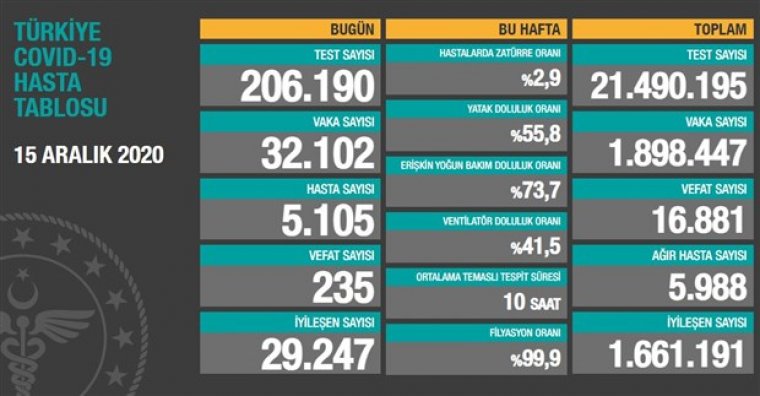 Son 24 saatte 235 can kaybı, 32 bin 102 vaka (15 Aralık)