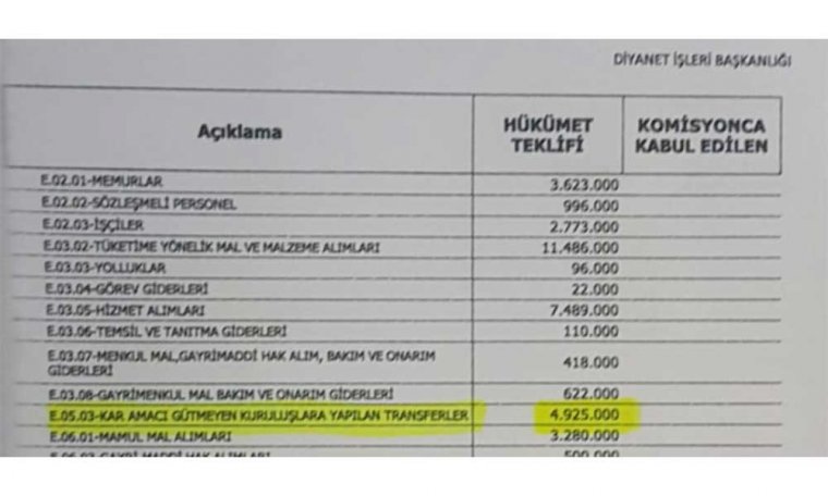 Tarikat ve cemaatlere 81 milyon TL bütçe