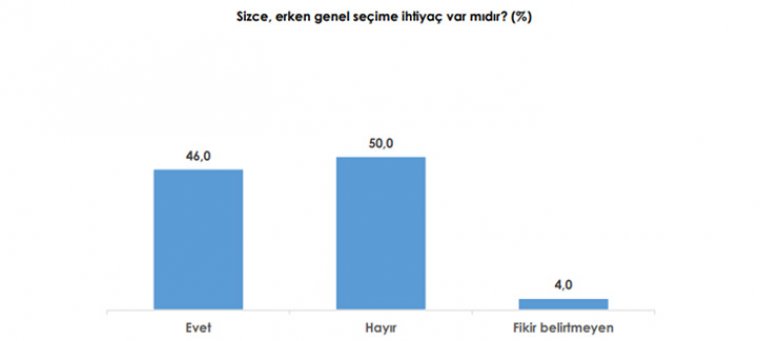 Erdoğan için 2023 hayal oldu! Cumhur İttifakı yüzde 40 altına düştü