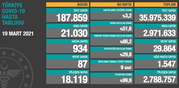 Günlük corona virüs verileri: İşte 19 Mart tablosu