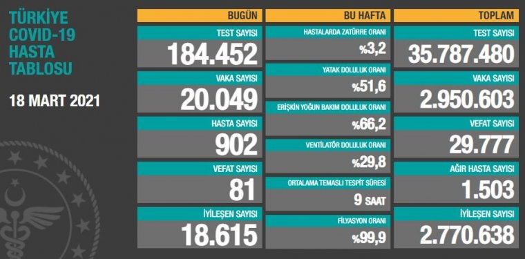 Günlük corona virüs verileri: İşte 19 Mart tablosu