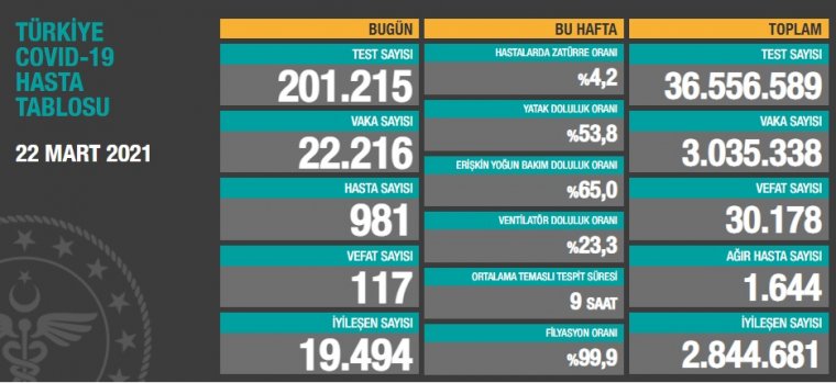 Corona virüsten 117 kişi daha hayatını kaybetti! 22 bin 216 yeni vaka var