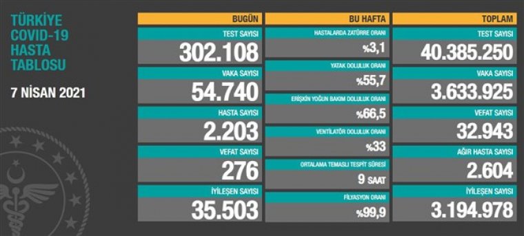 Türkiye'de corona verilerinde rekor artış