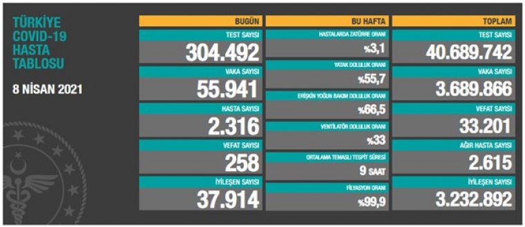 Türkiye'de son 24 saatte 258 can kaybı daha