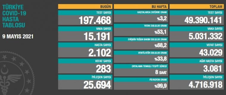 İşte 9 Mayıs tablosu: 283 kişi daha hayatını kaybetti