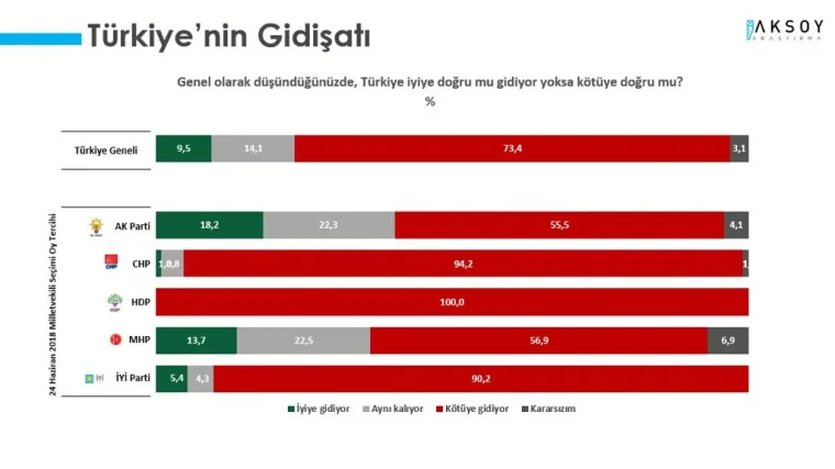 AKP'nin yüzde 55'i, MHP'nin de yüzde 56'sı bu gidişattan memnun değil!