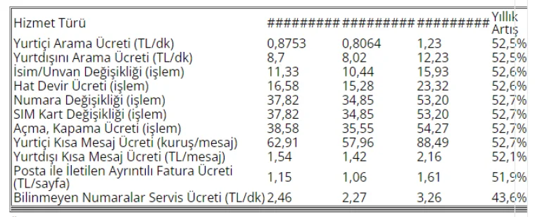 Mobil tarifelere yüzde 52.5 zam geldi!