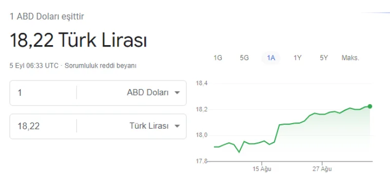 Dolar/TL tarihi zirveye yaklaştı: 18,22