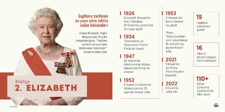 İngiltere Kraliçesi 2. Elizabeth, 96 yaşında hayatını kaybetti