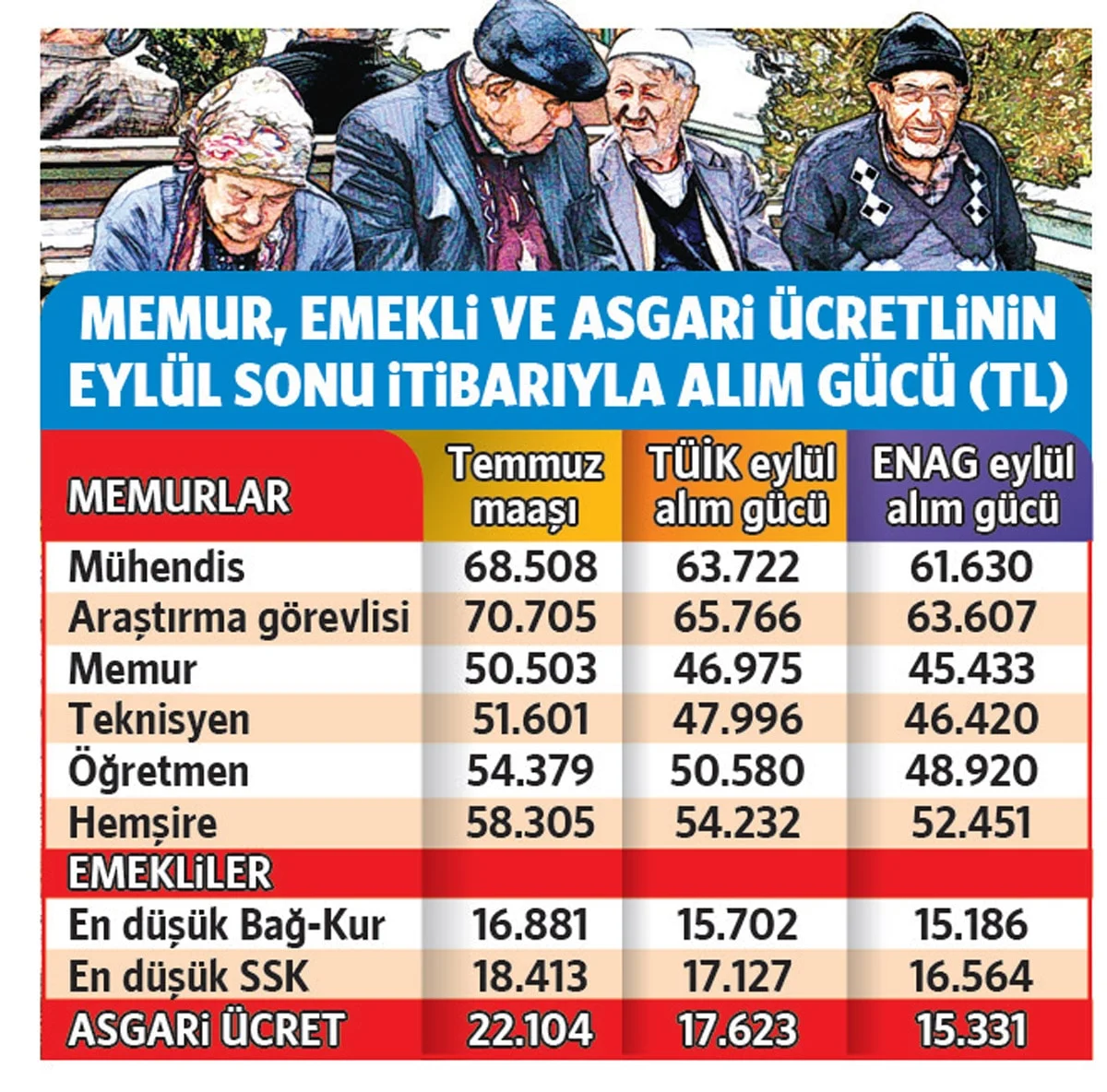 Asgari ücret 17 bine düştü