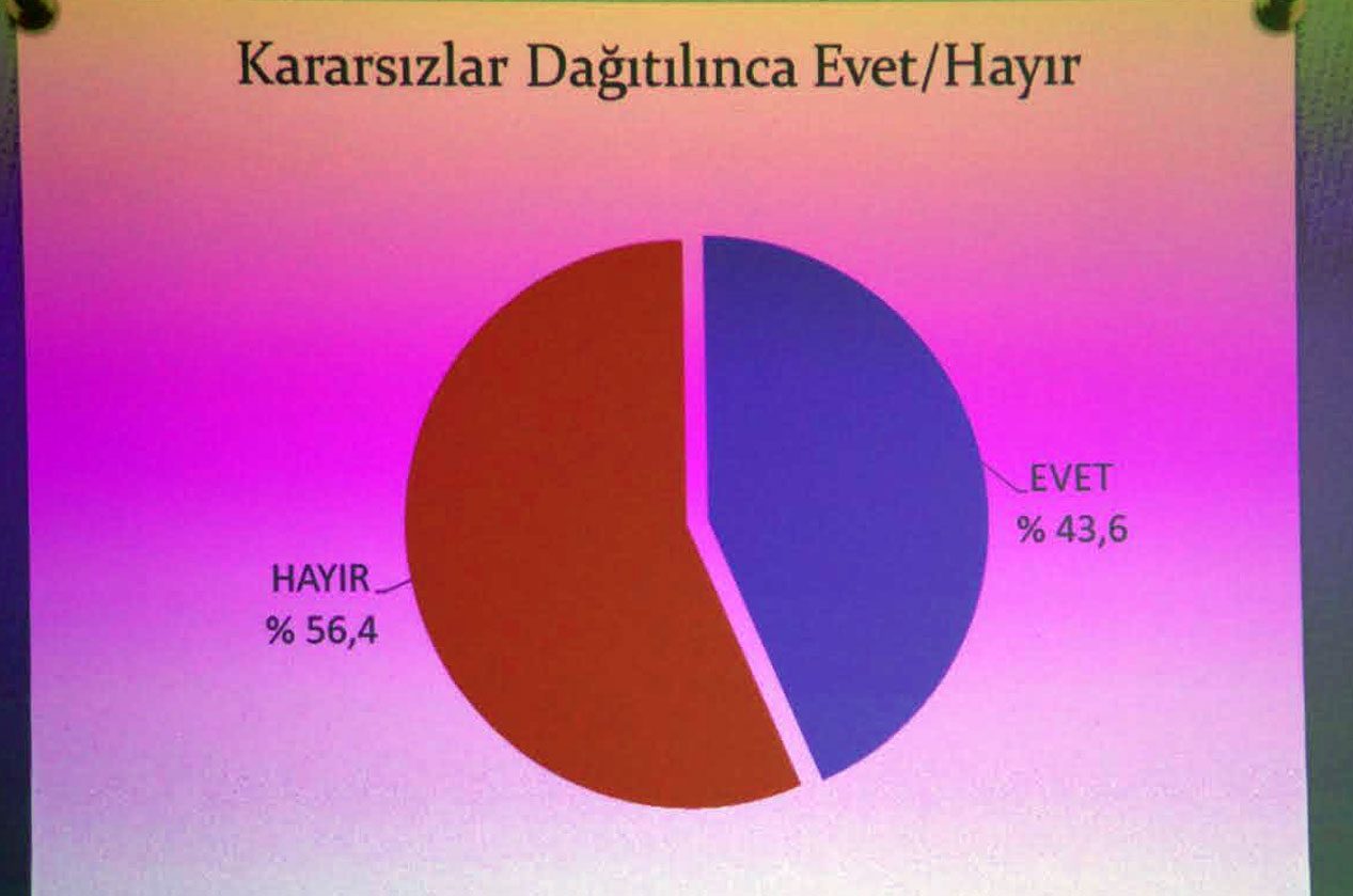 Son Referandum Anketi CHP,  Evet mi Önde Hayır mı