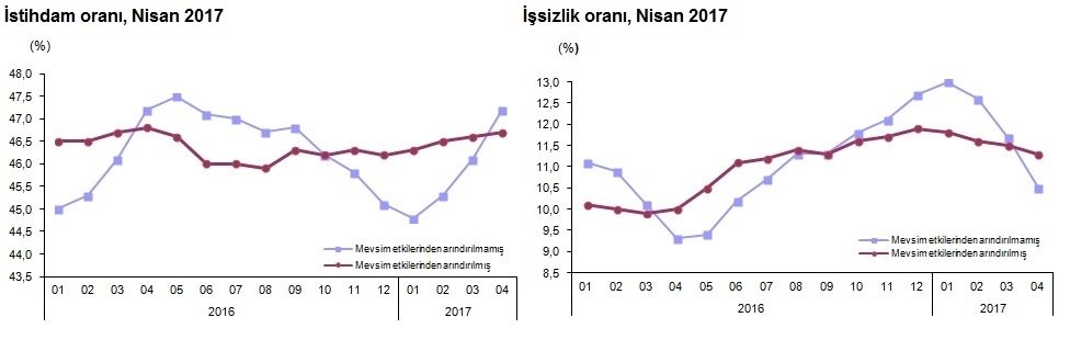 IşıkFX İşsizlik Oranları