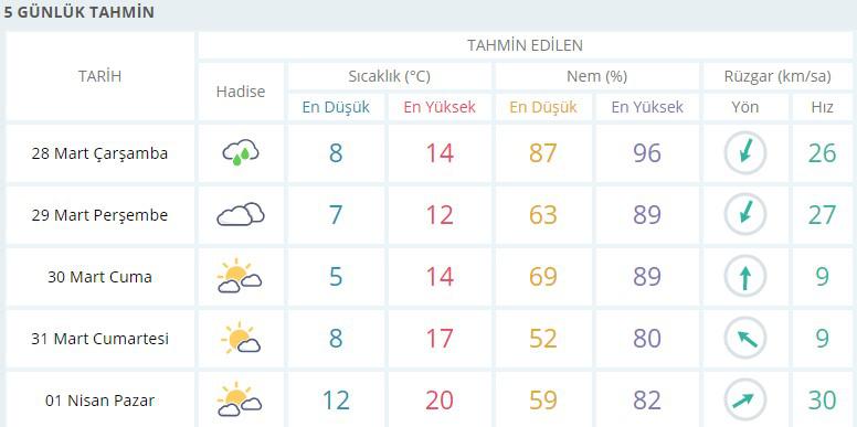 28 Mart ve 1 Nisan Arası İstanbul Hava durumu nasıl olacak 5 Günlük Tahmin