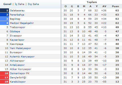 Spor Toto Süper Lig Puan durumu 33. Hafta Şampiyon kim olur