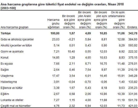 DOlar Euro Kuru Enflasyon rakamları