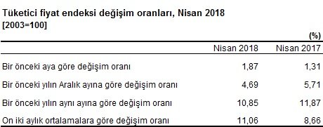 Enflasyon oranları açıklandı. Dolar rekor kırdı