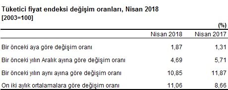 Enflasyon oranları açıklandı. Dolar rekor kırdı