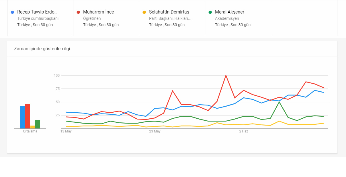 2014 Google Cumhurbaşkanlığı Seçim Oranları ve Anketi