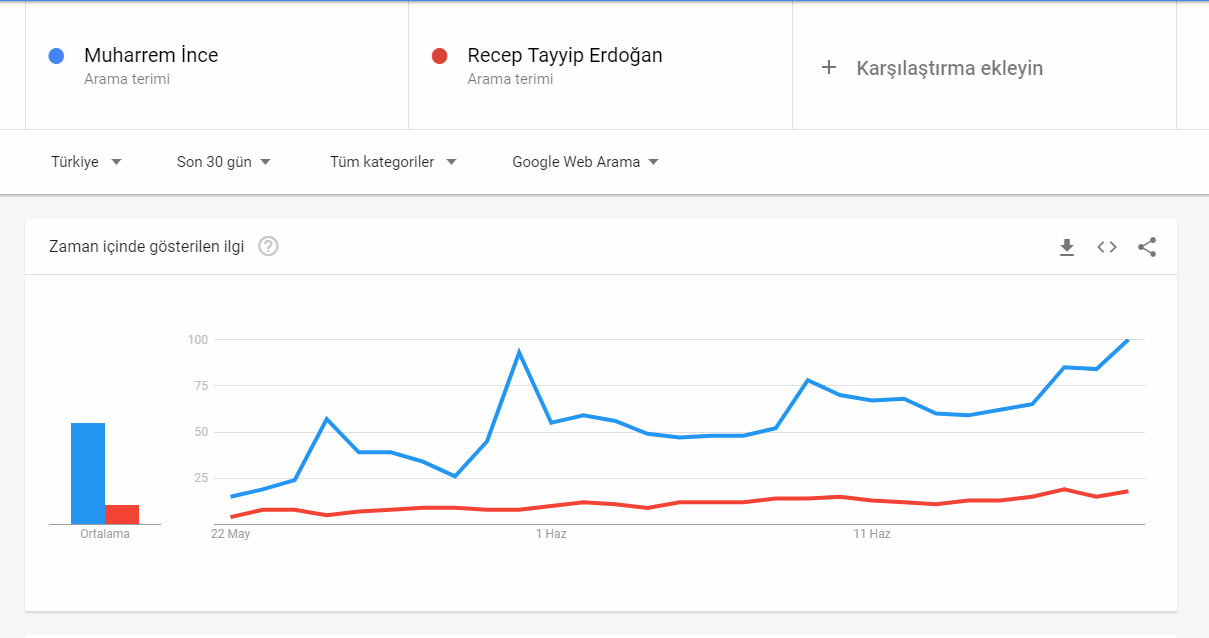 Google Seçim Anketi dip dalga Muharrem İnce Erdoğan son durum