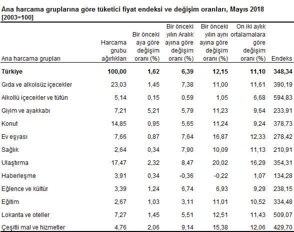 Mayıs ayı enflasyon rakamları açıklandı