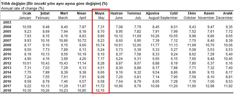 Mayıs ayı enflasyon rakamları açıklandı