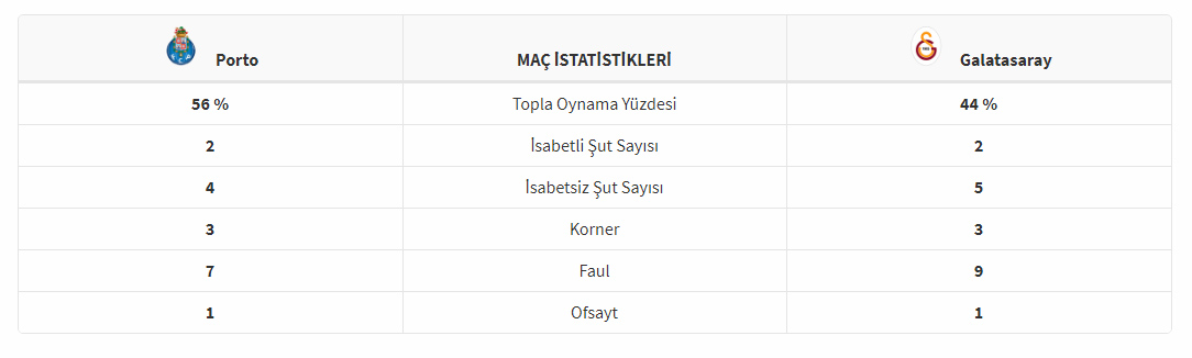 Galatasaray-porto-maç istatistikleri